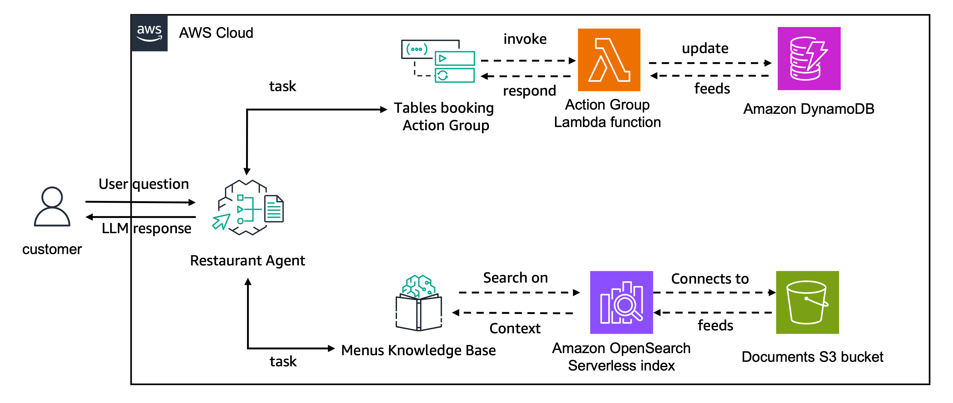 Agent Architecture