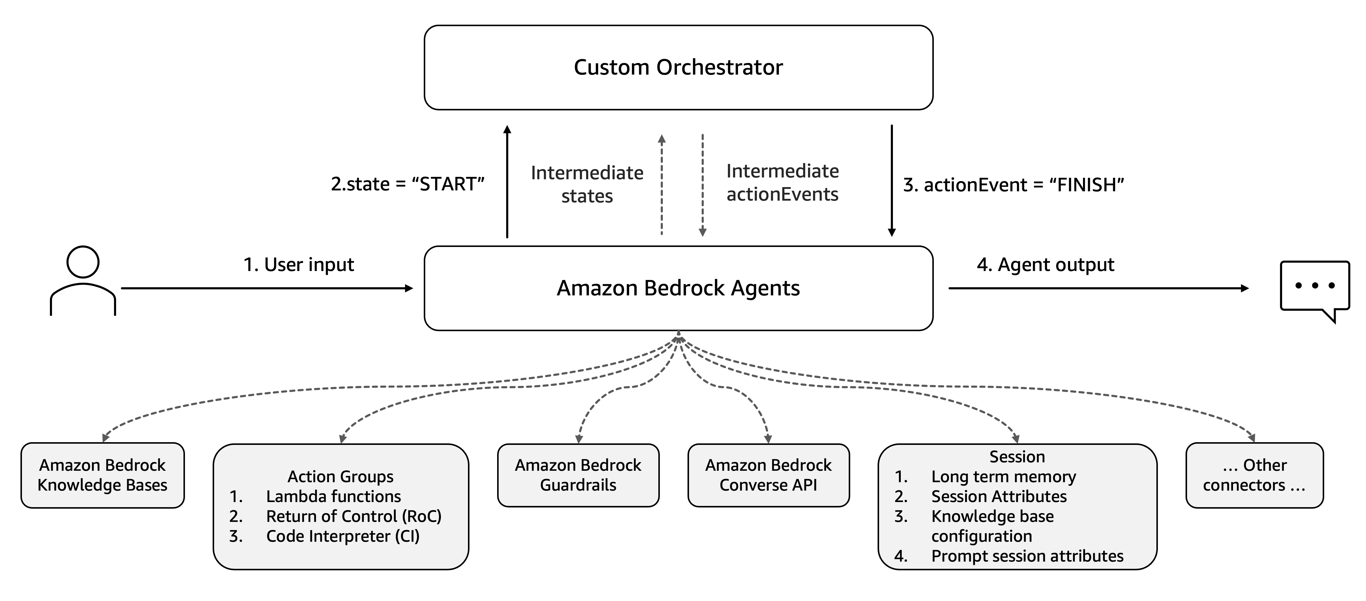 custom orchestrator