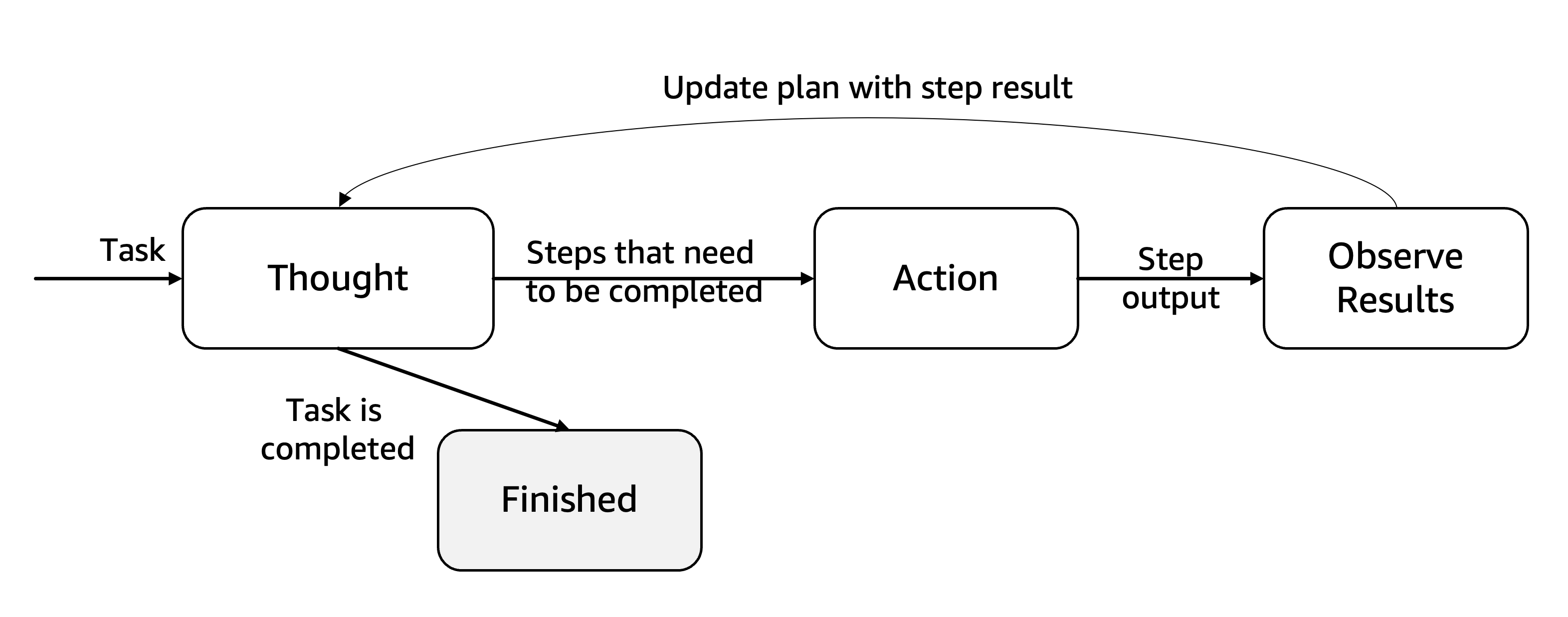 REACT Agent Architecture