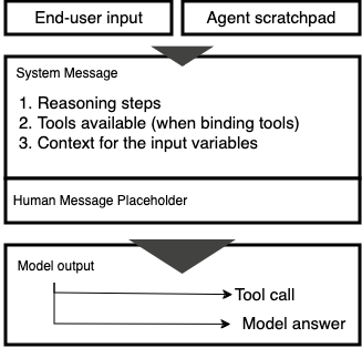 tool binding