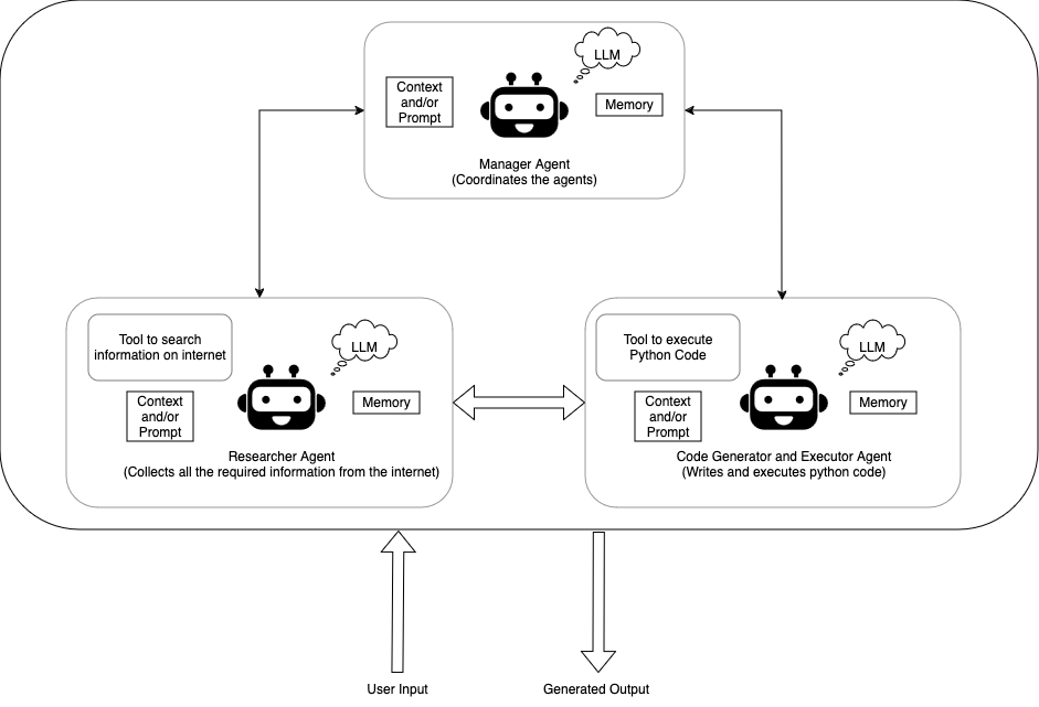 Multi Agent Architecture