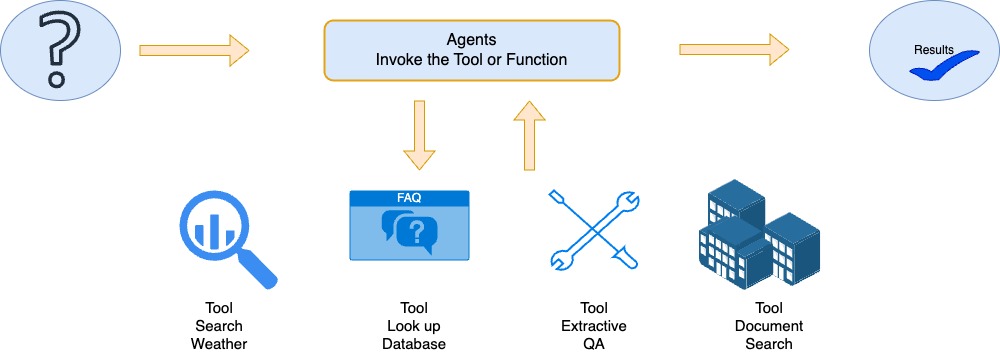 Amazon Bedrock - Agents Interface