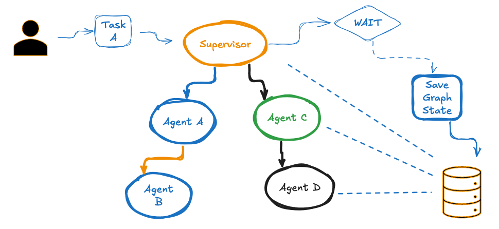 Graph state