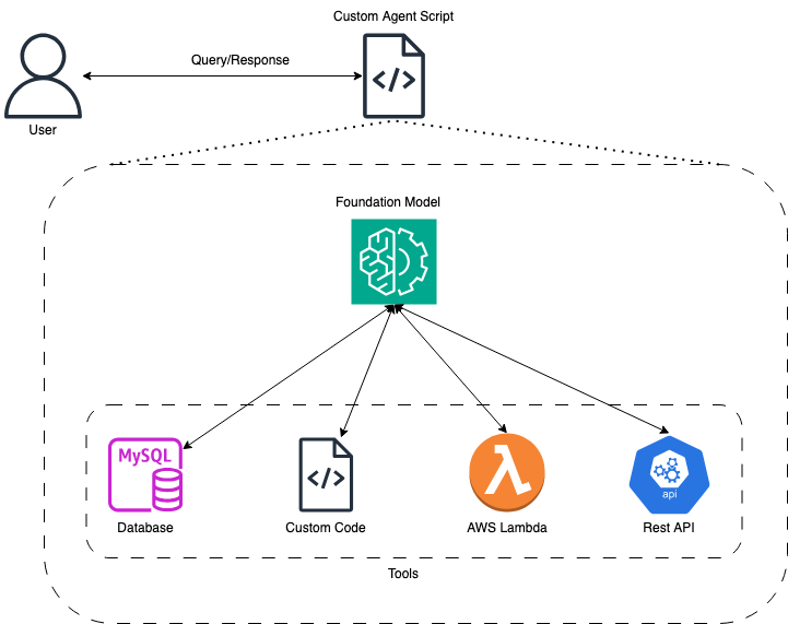 Custom Agent Architecture