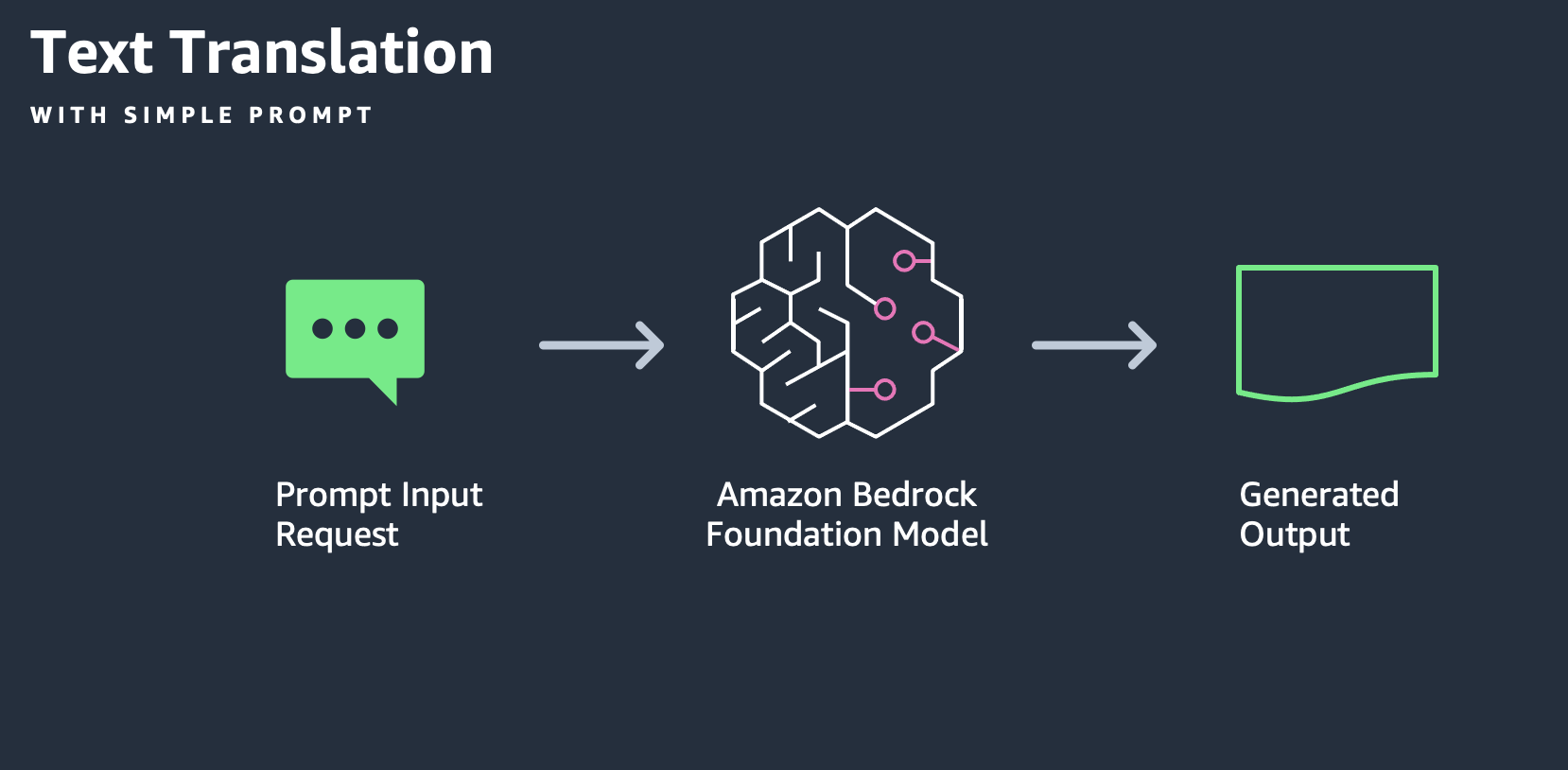 bedrock-text-translatio