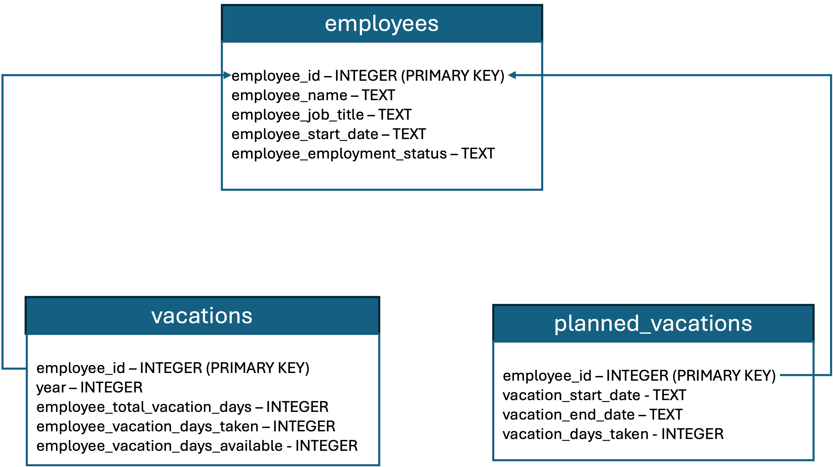 HR Assistant Agent DB Schema