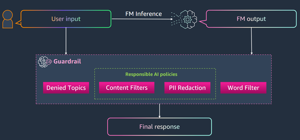 How Guardrails for Amazon Bedrock Works