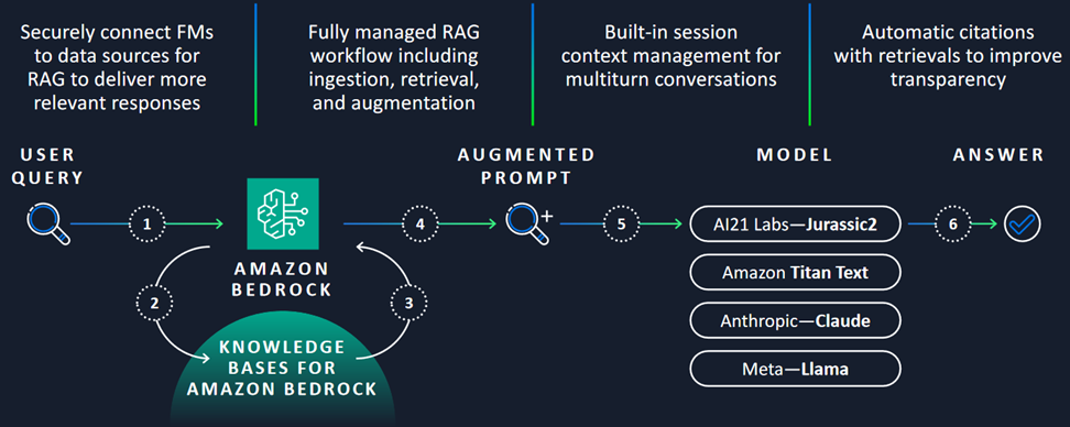 How Knowledge Bases for Amazon Bedrock Works