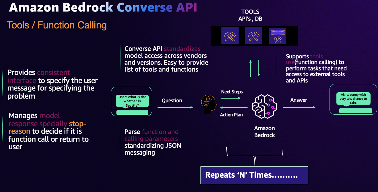 conver api simplifies