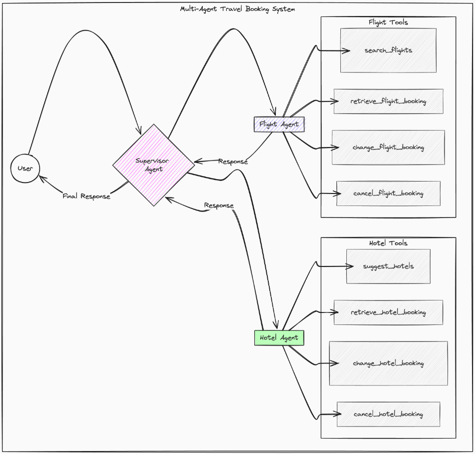 The flow of data and control in our system