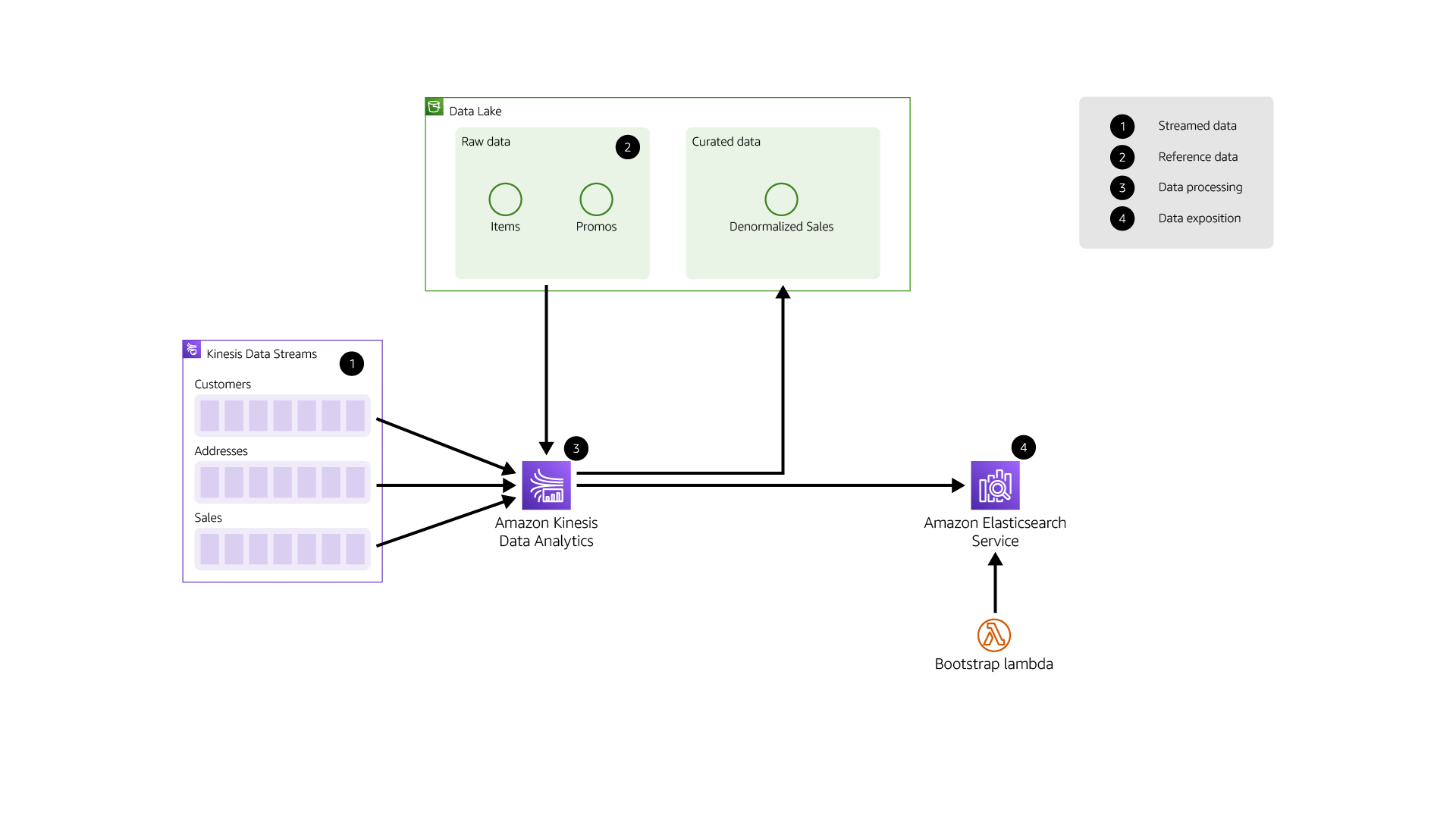 Streaming Analytics - AWS Analytics Reference Architecture