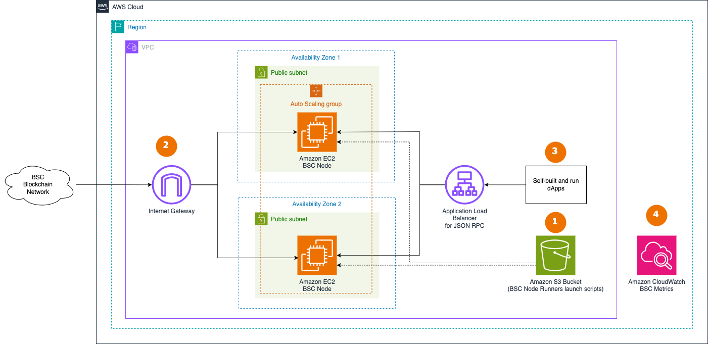 Highly Available Nodes Deployment