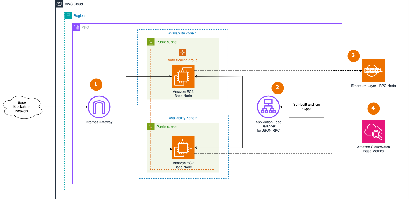 Highly Available Nodes Deployment