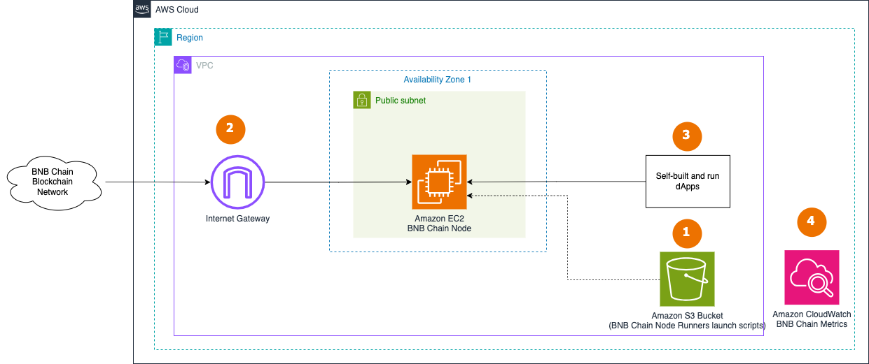 Single Nodes Deployment