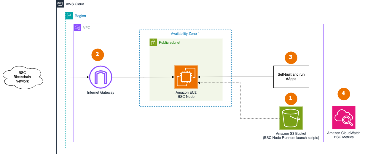 Single Nodes Deployment