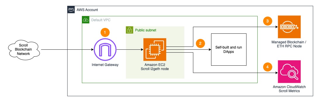 Single Node Deployment