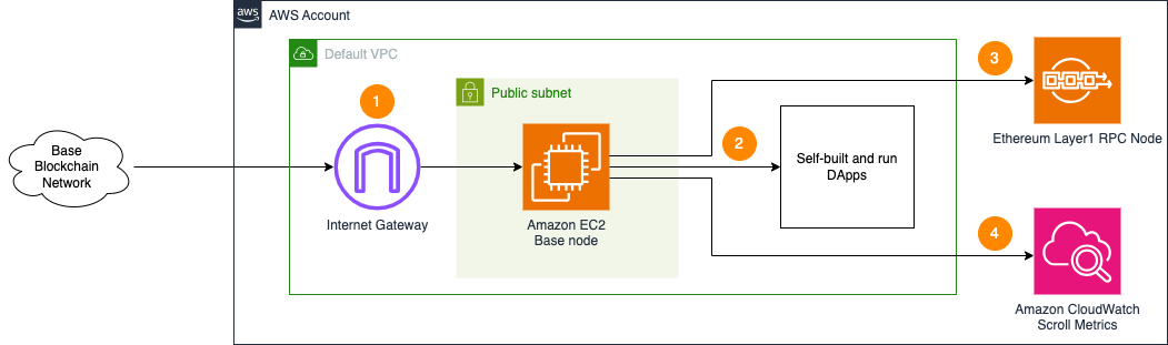 Single Node Deployment