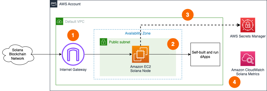 Single Node Deployment