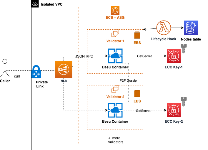 Besu Private Network Deployment