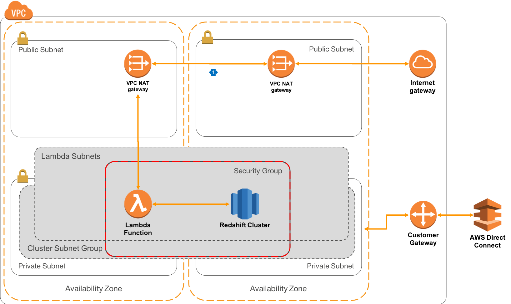 Lambda Connections