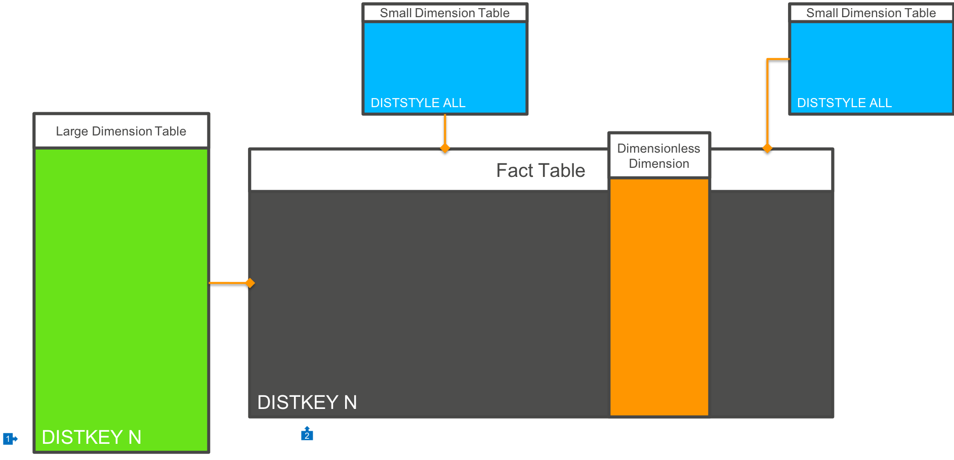 Key Based Distribution