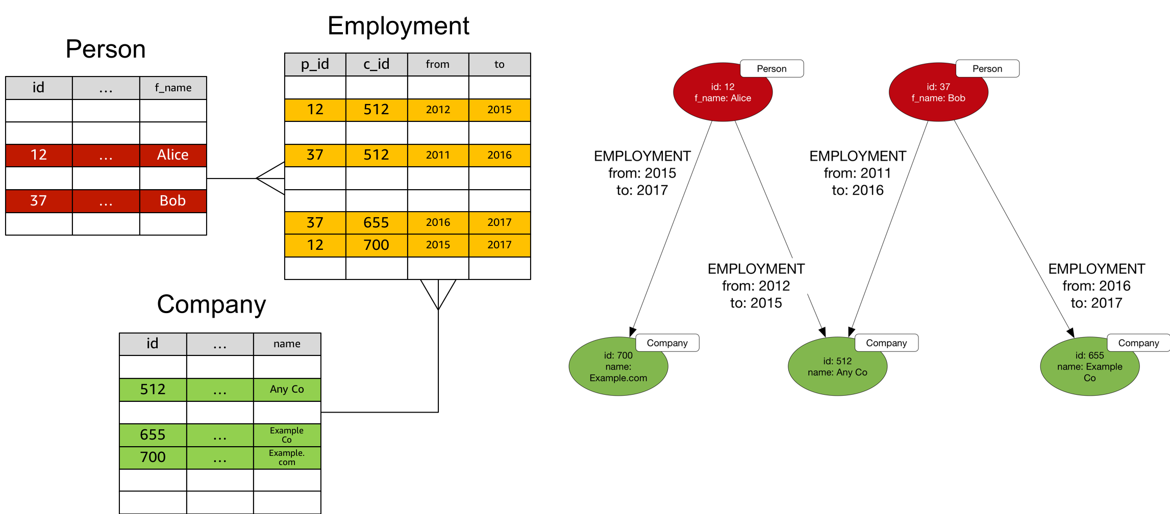 Relational Join Table