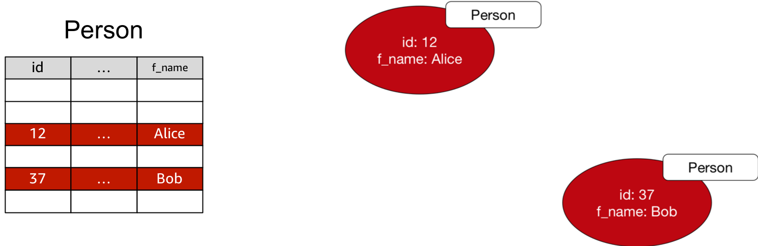 Relational Table