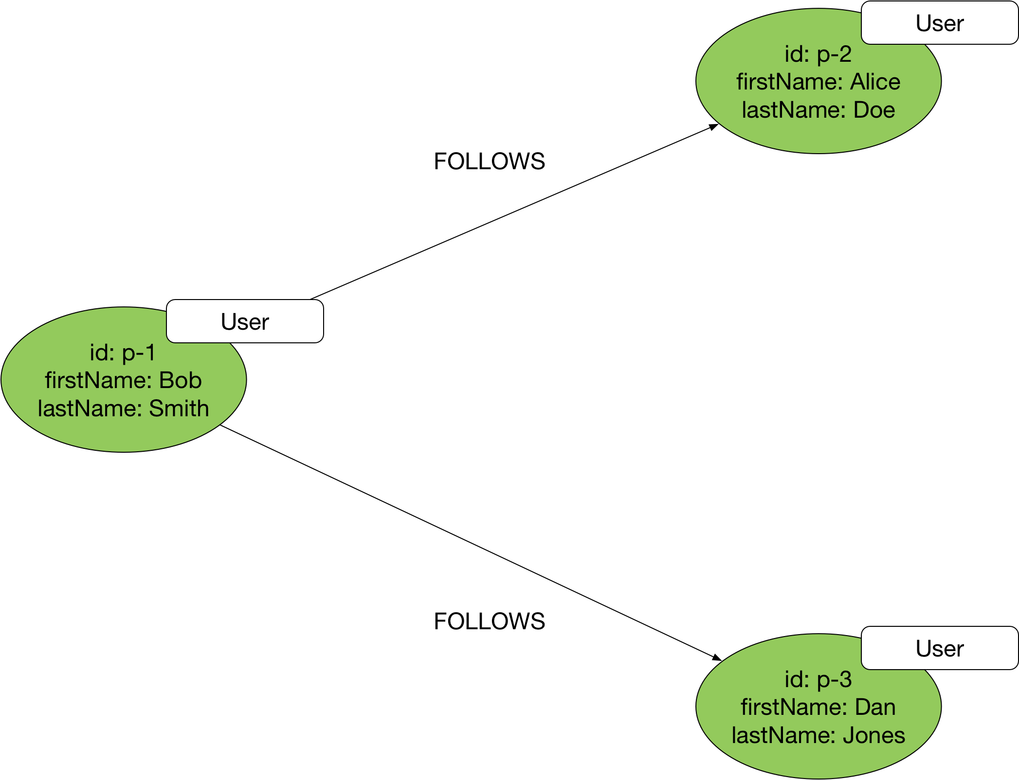 Property Graph