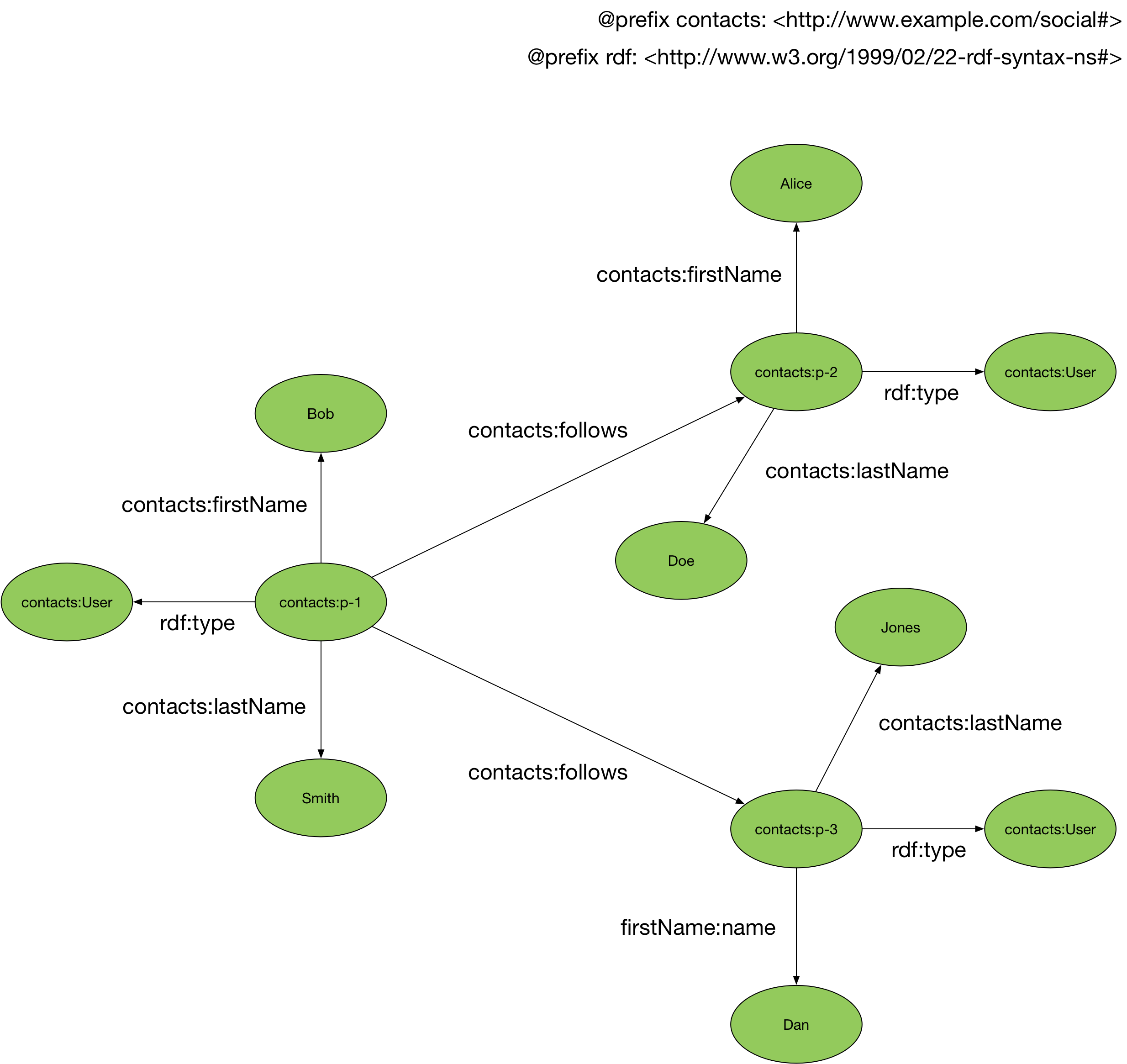 data-models-and-query-languages-aws-dbs-refarch-graph