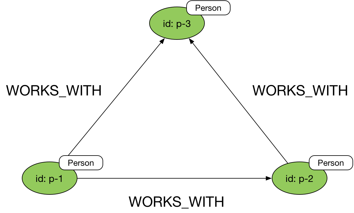 Bi-Directional Relationships