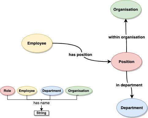 Complete Ontology diagram