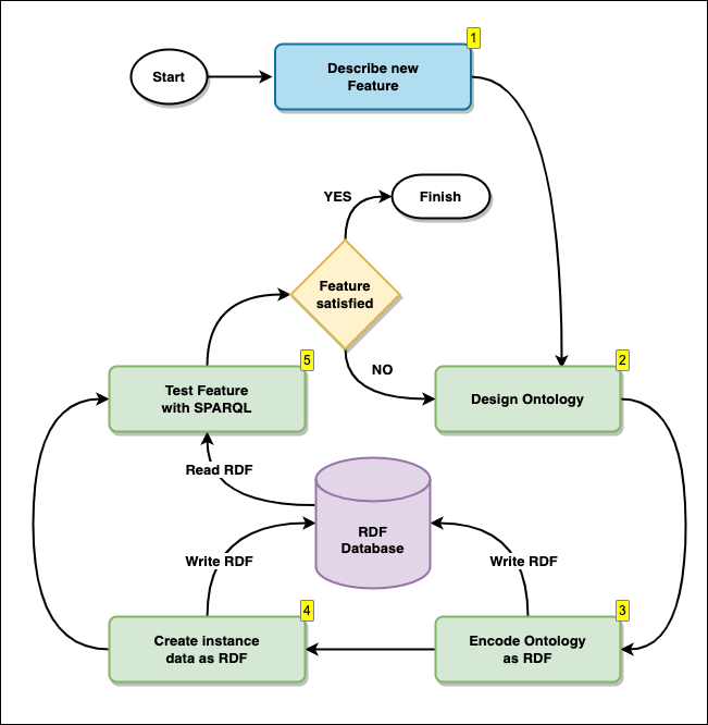 Graph Development Lifecycle