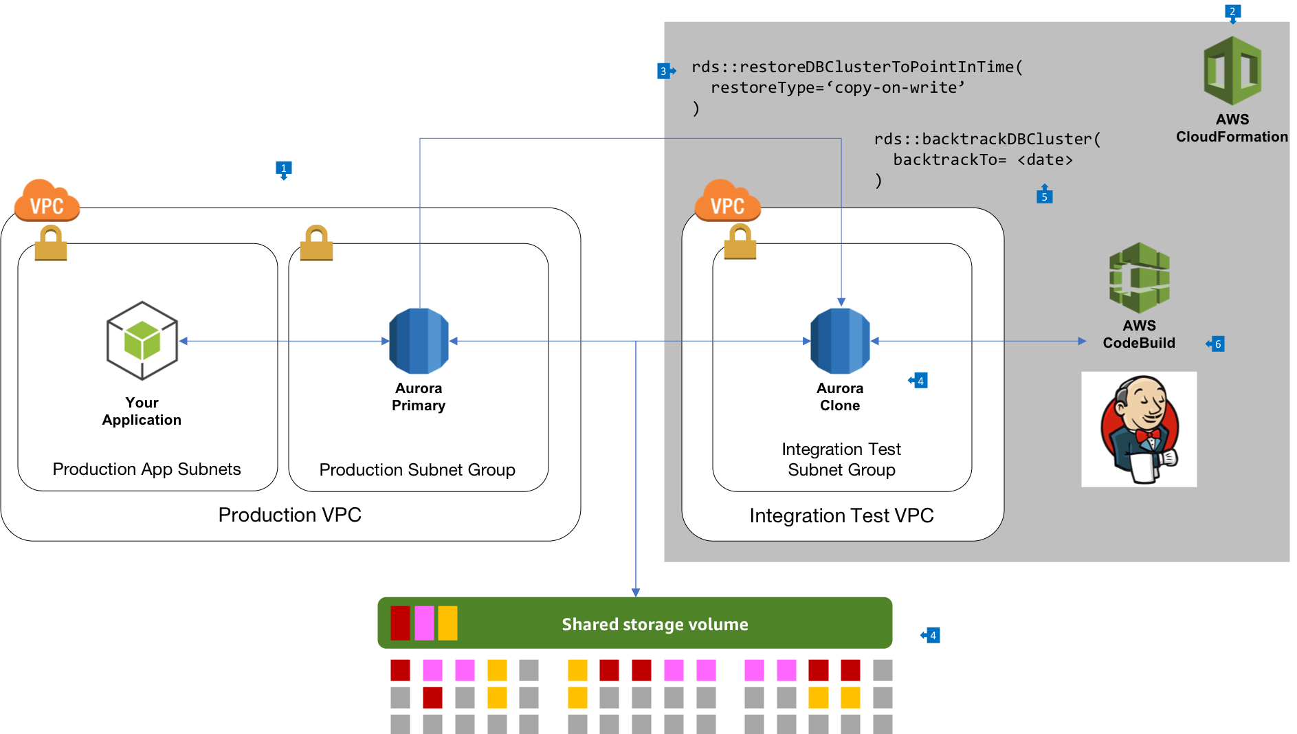 Clone Backtrack Testing Architecture