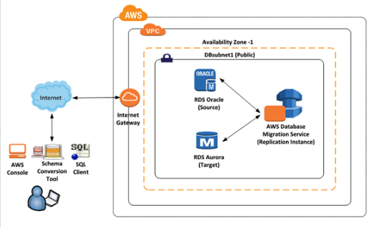 migrate oracle to mysql