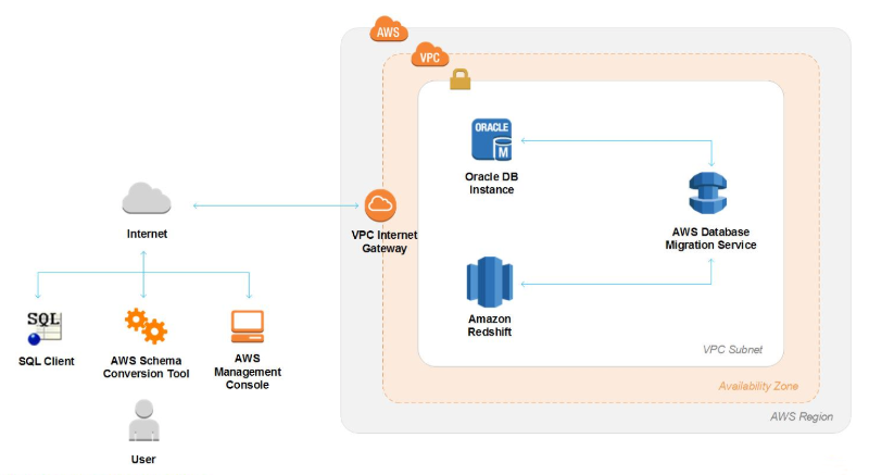 migrate oracle to redshift