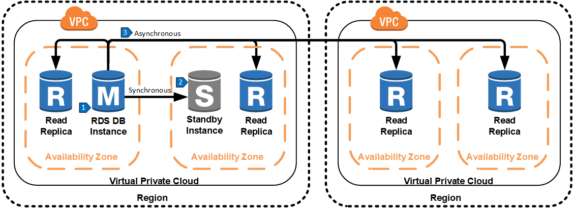 Multi Region Replication