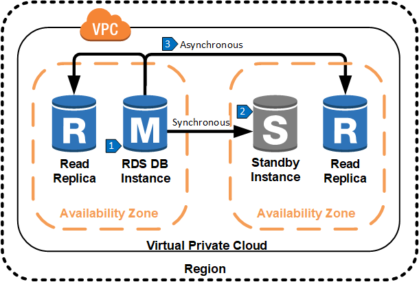 Single Region Replication