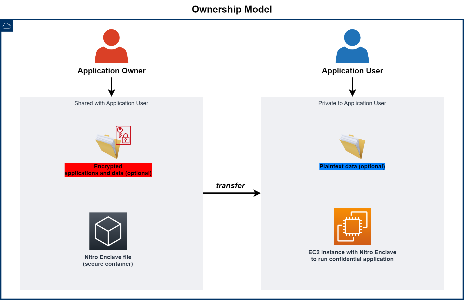 Shared responsability