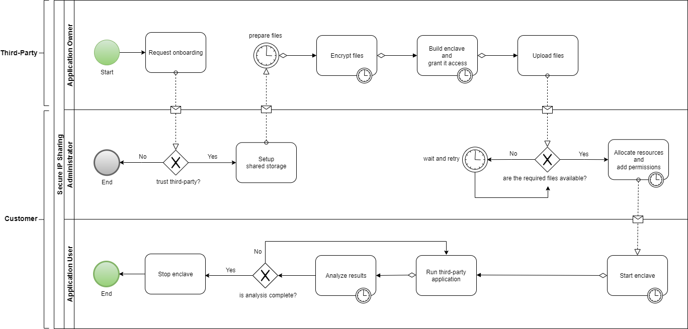 Business process