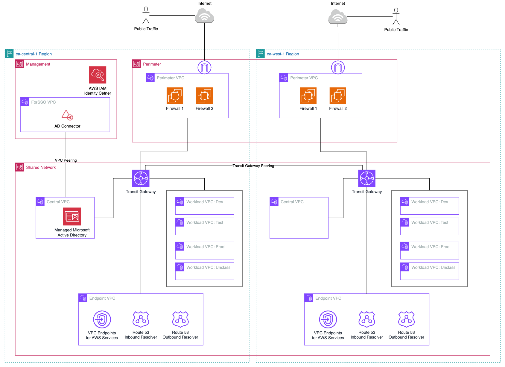 Mirrored ca-west-1 Networking with Peering