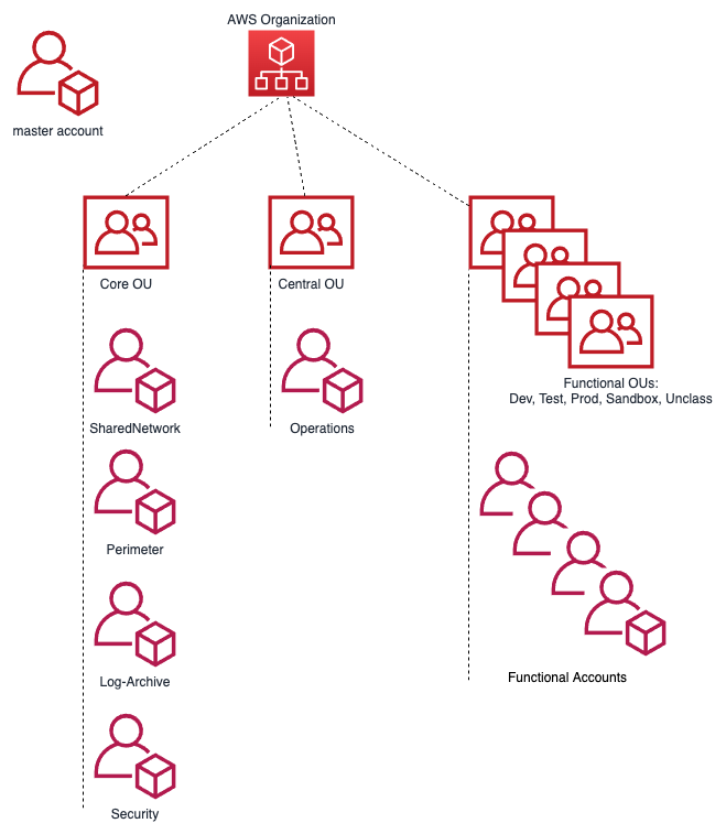 Organizations Diagram