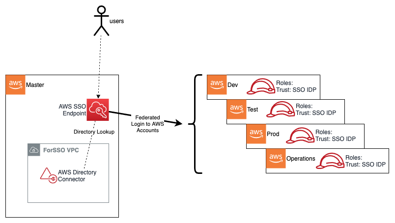 Authentication & Authorization - AWS Secure Environment Accelerator