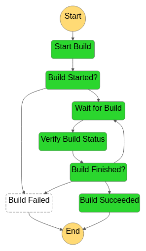 CodeBuild State Machine