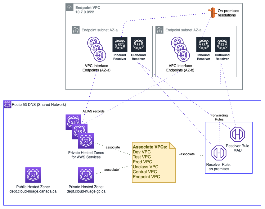 Endpoints