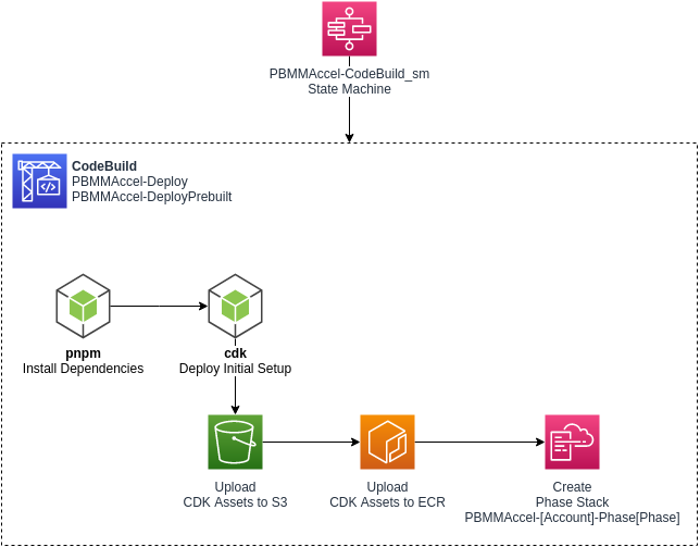 CodeBuild Diagram