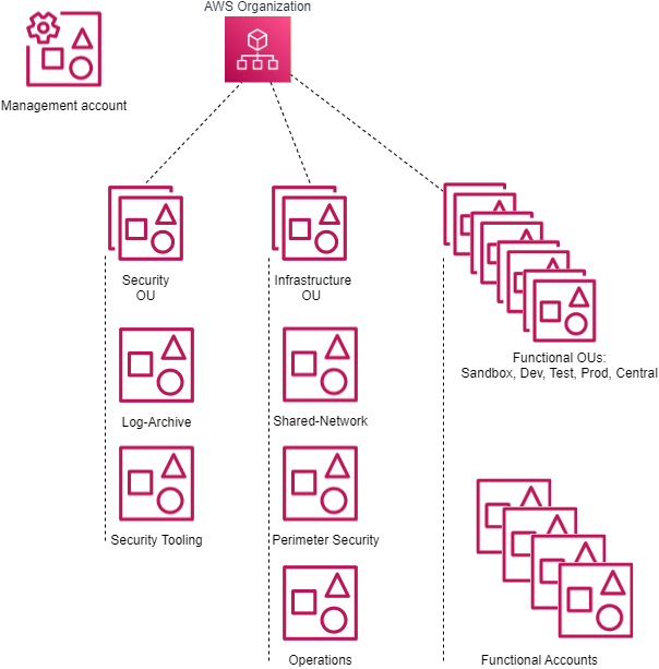 Organizations Diagram