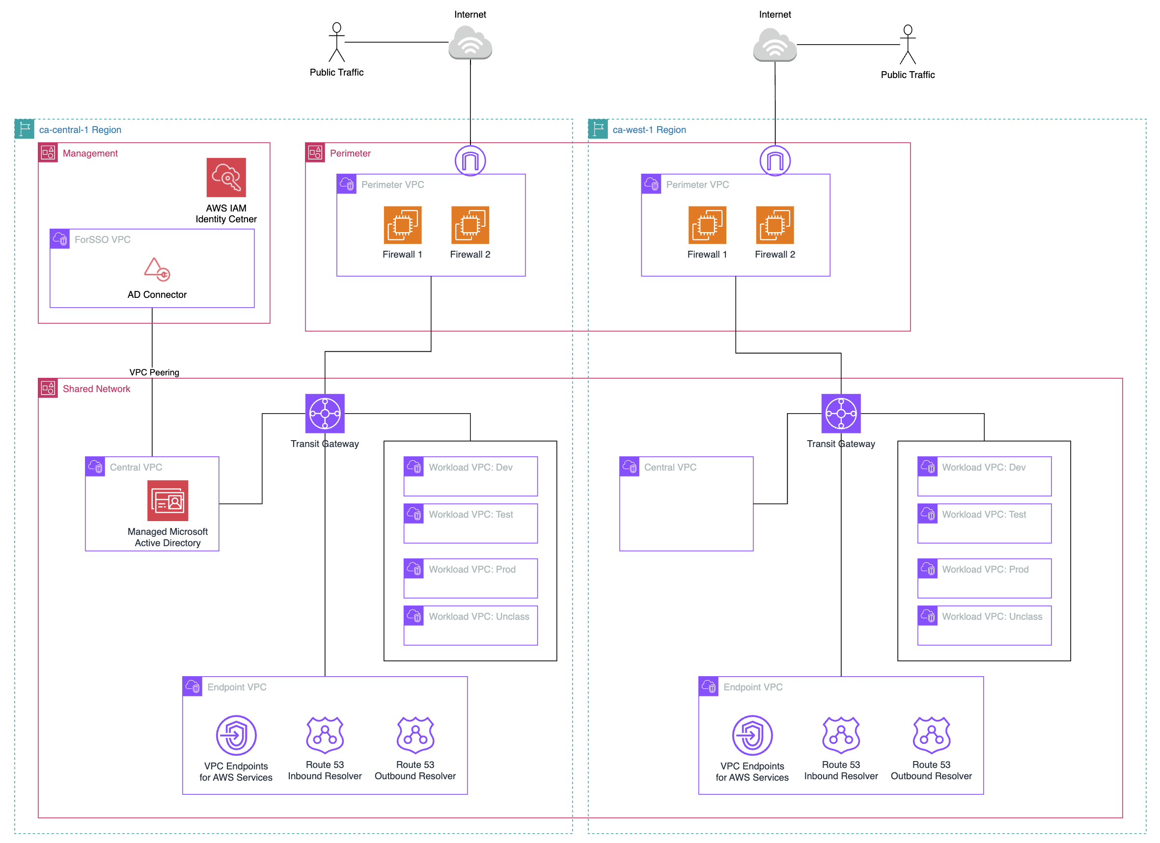 Mirrored ca-west-1 Networking