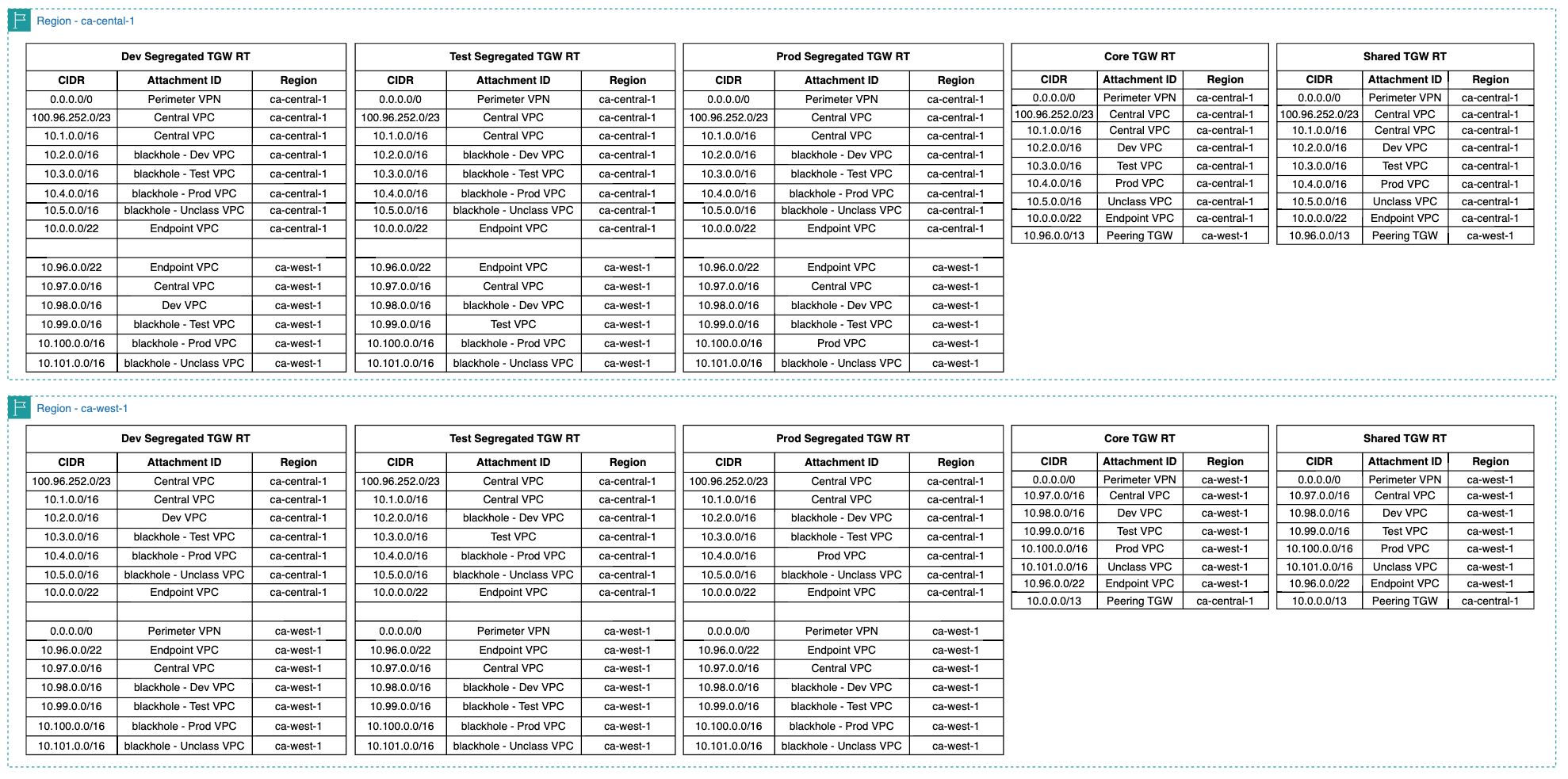 Segregated Route Tables