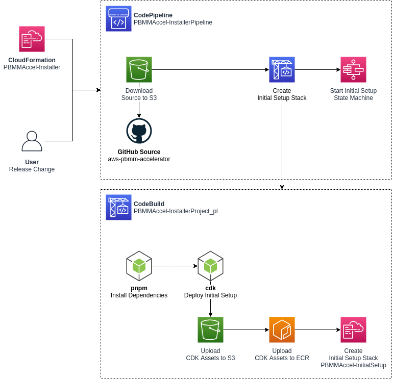 Installer Diagram