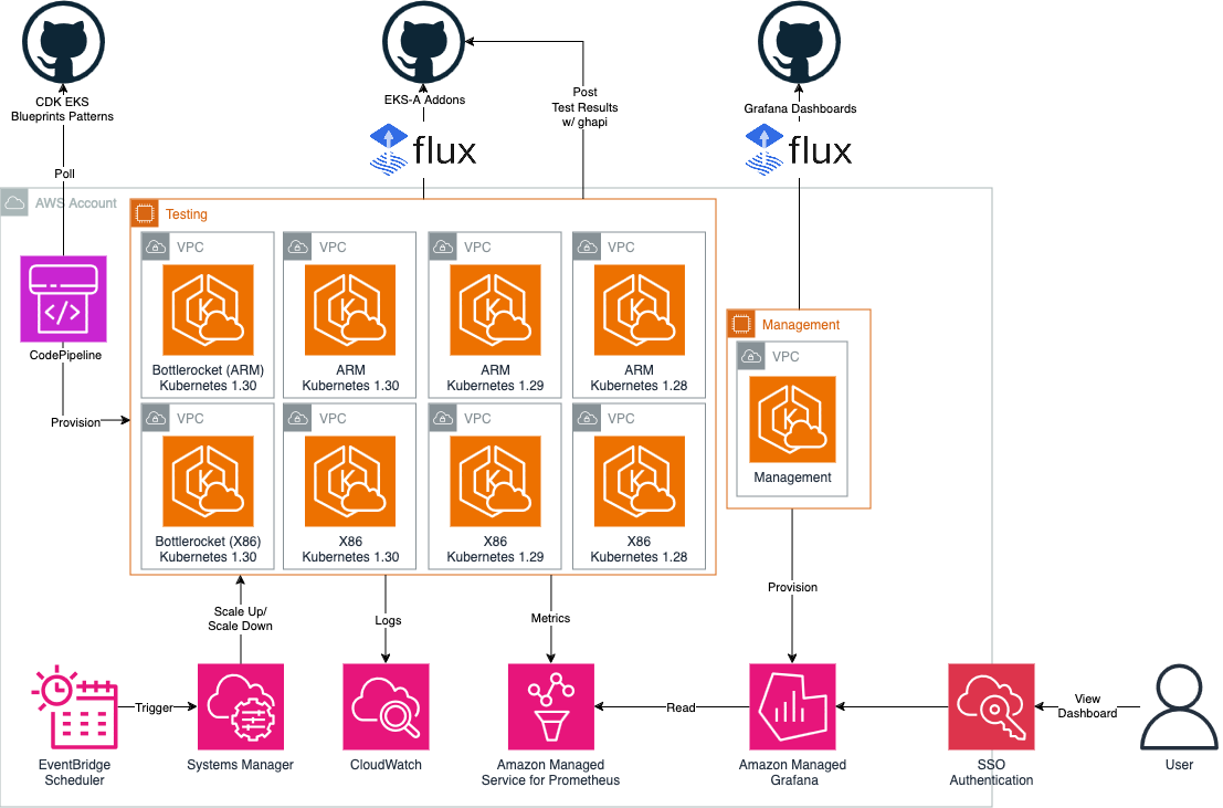 Architecture of multi-cluster deployment